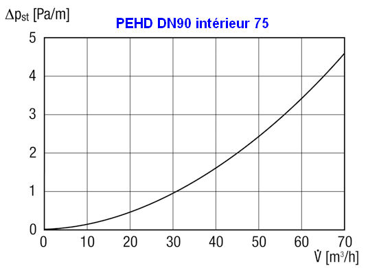 Nom : Perte de charge DN90.gif
Affichages : 284
Taille : 13,5 Ko