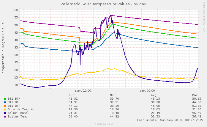 Nom : pellematic_solar_temp-day_hier.png
Affichages : 299
Taille : 46,1 Ko