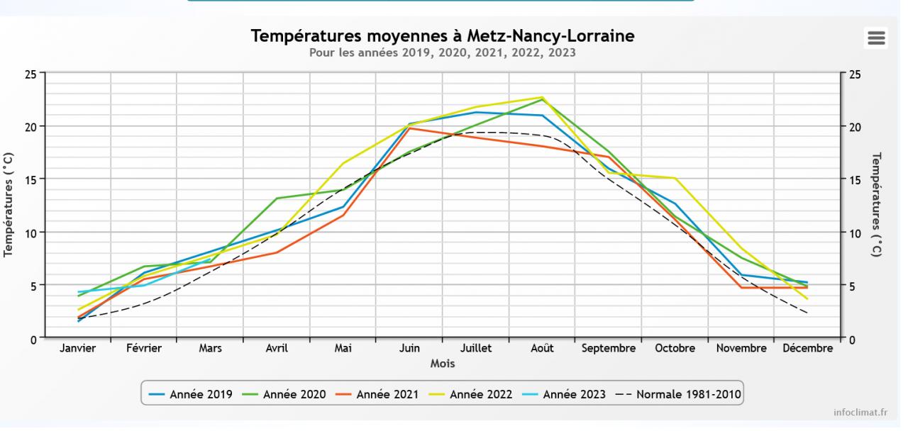 Nom : Screenshot 2023-04-08 at 23-02-49 Comparaison climatologique annuelle - Infoclimat.jpg
Affichages : 159
Taille : 95,3 Ko