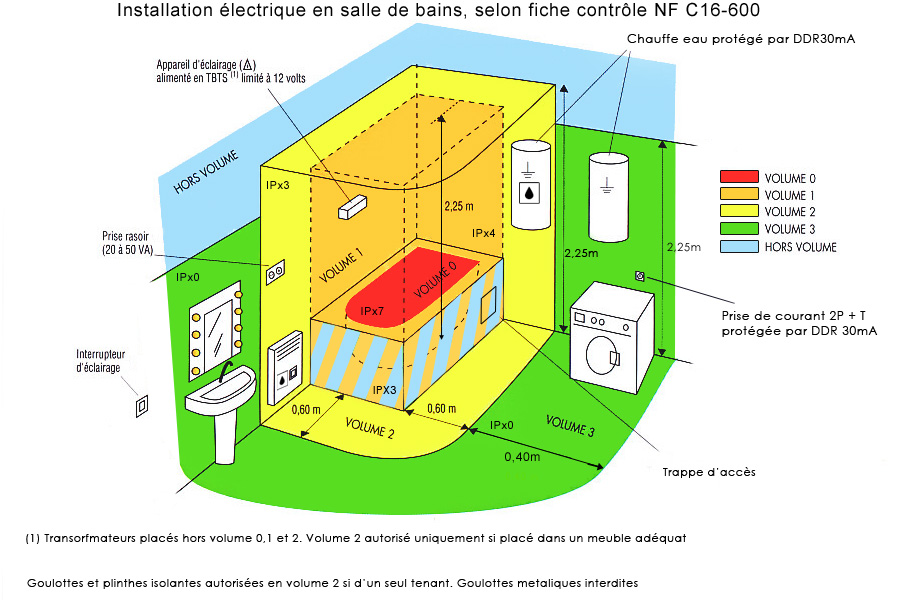 Nom : electricite-salle-de-bains.jpg
Affichages : 72
Taille : 176,0 Ko