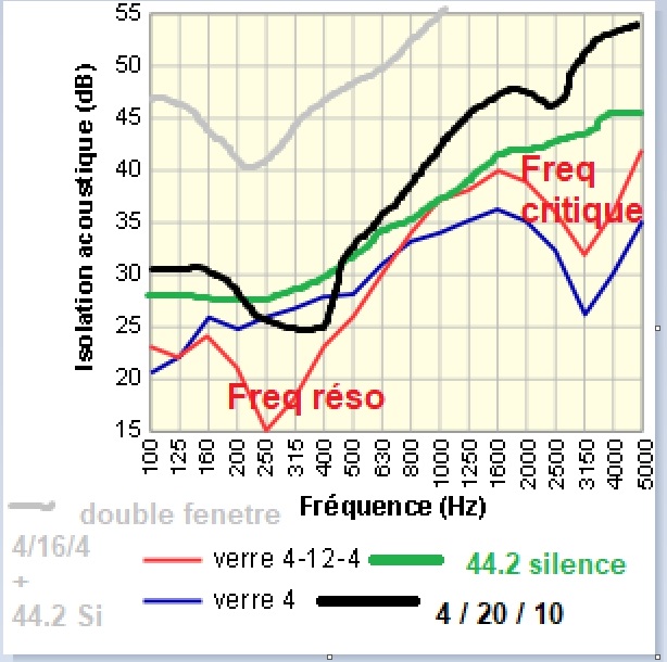 Nom : phonique fentres et doubles fentres.jpg
Affichages : 140
Taille : 123,1 Ko