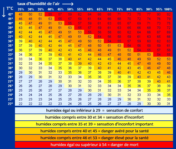 Nom : humidex-tableau.jpg
Affichages : 81
Taille : 385,7 Ko