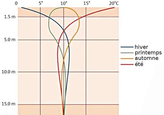 Nom : Temperature-du-sol-a-differentes-profondeurs.jpg
Affichages : 44
Taille : 51,5 Ko