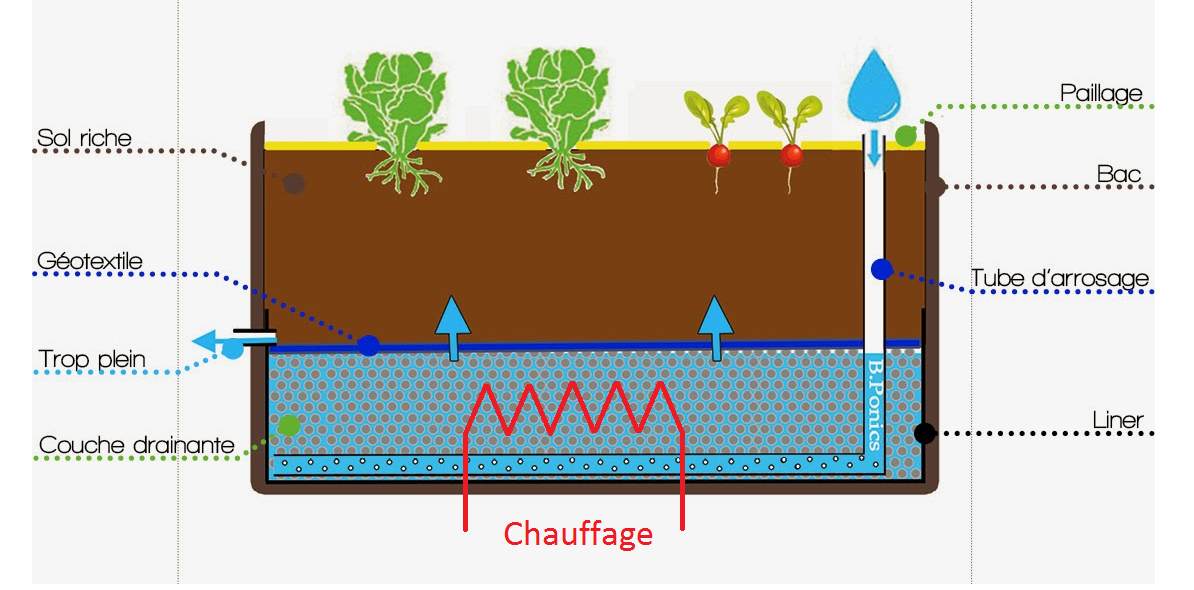 Nom : wicking bed chauff.png
Affichages : 148
Taille : 565,7 Ko