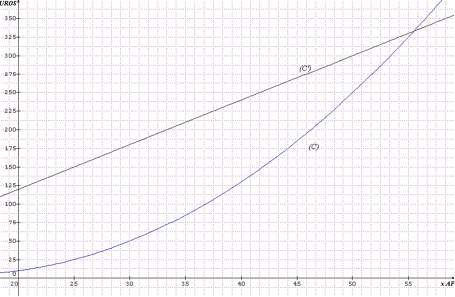 Nom : graphique exo maths.png
Affichages : 300
Taille : 13,1 Ko