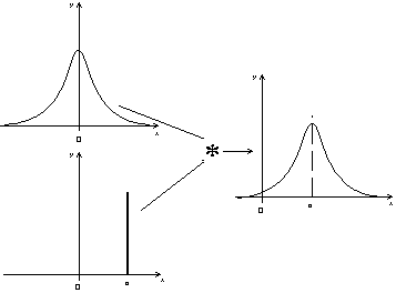 Nom : Convolution par une fonction dirac.png
Affichages : 197
Taille : 2,2 Ko