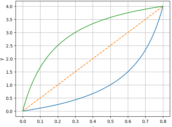 Nom : Courbe_Symetrie.png
Affichages : 102
Taille : 32,1 Ko