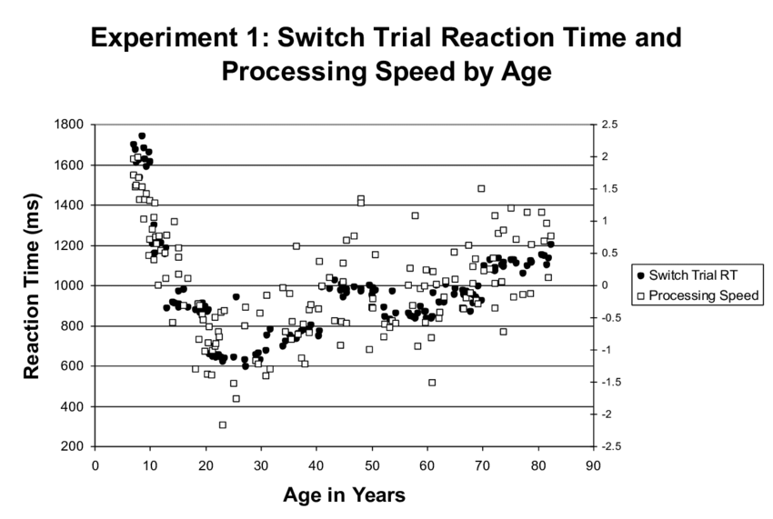 Nom : Scatter-plot-of-switch-trial-reaction-time-and-processing-speed-by-age-for-Experiment-1.png
Affichages : 1032
Taille : 43,8 Ko