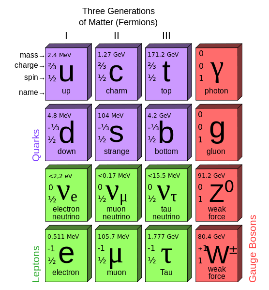 Nom : 556px-Standard_Model_of_Elementary_Particles.svg.png
Affichages : 83
Taille : 70,6 Ko