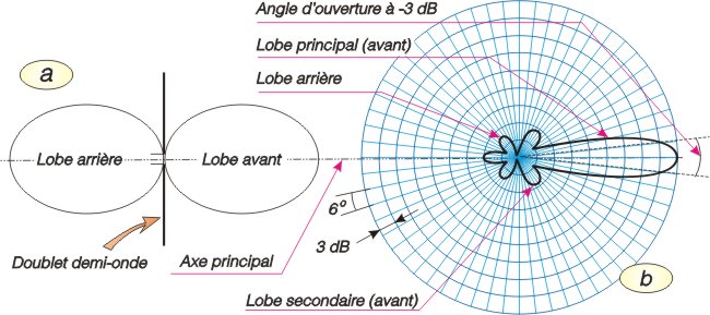 Nom : Antenne_2_directivite.jpg
Affichages : 1382
Taille : 53,2 Ko