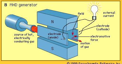 Nom : solarmhdgenerator.jpg
Affichages : 101
Taille : 18,1 Ko