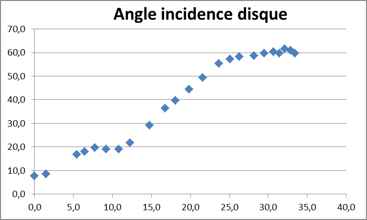 Nom : angle incidence disque.png
Affichages : 141
Taille : 12,7 Ko