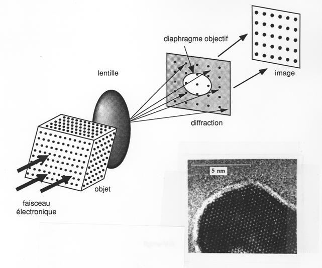 Schéma d'un microscope électronique à balayage. Le faisceau d