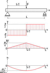 Nom : 200px-Poutre_flexion_trois_points_diagrammes.svg.png
Affichages : 167
Taille : 7,3 Ko