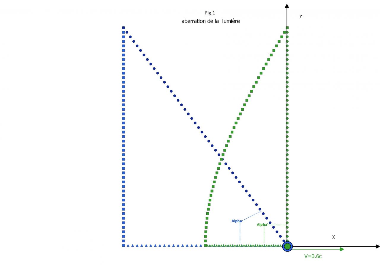 Nom : aberration de la lumire.jpg
Affichages : 156
Taille : 48,5 Ko