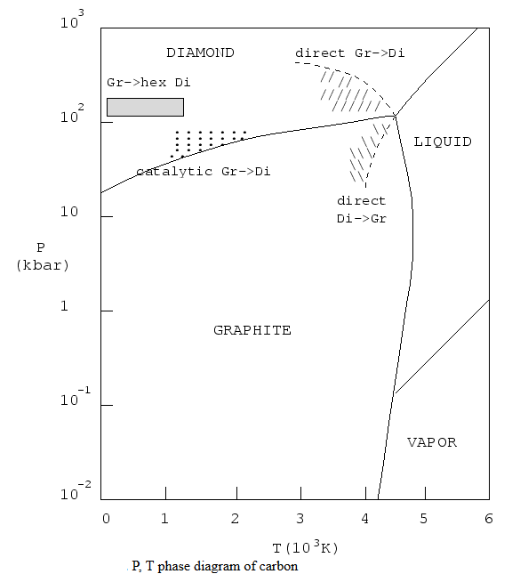 Nom : Diagramme de phase du carbone.png
Affichages : 210
Taille : 16,3 Ko