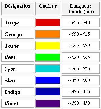 Nom : couleur-longueur-onde.jpg
Affichages : 3133
Taille : 28,4 Ko