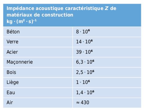 Nom : Impdance de certains matriaux.jpg
Affichages : 97
Taille : 22,3 Ko