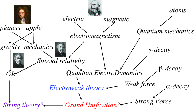 Nom : A-brief-history-of-unification-in-physics.png
Affichages : 163
Taille : 31,7 Ko