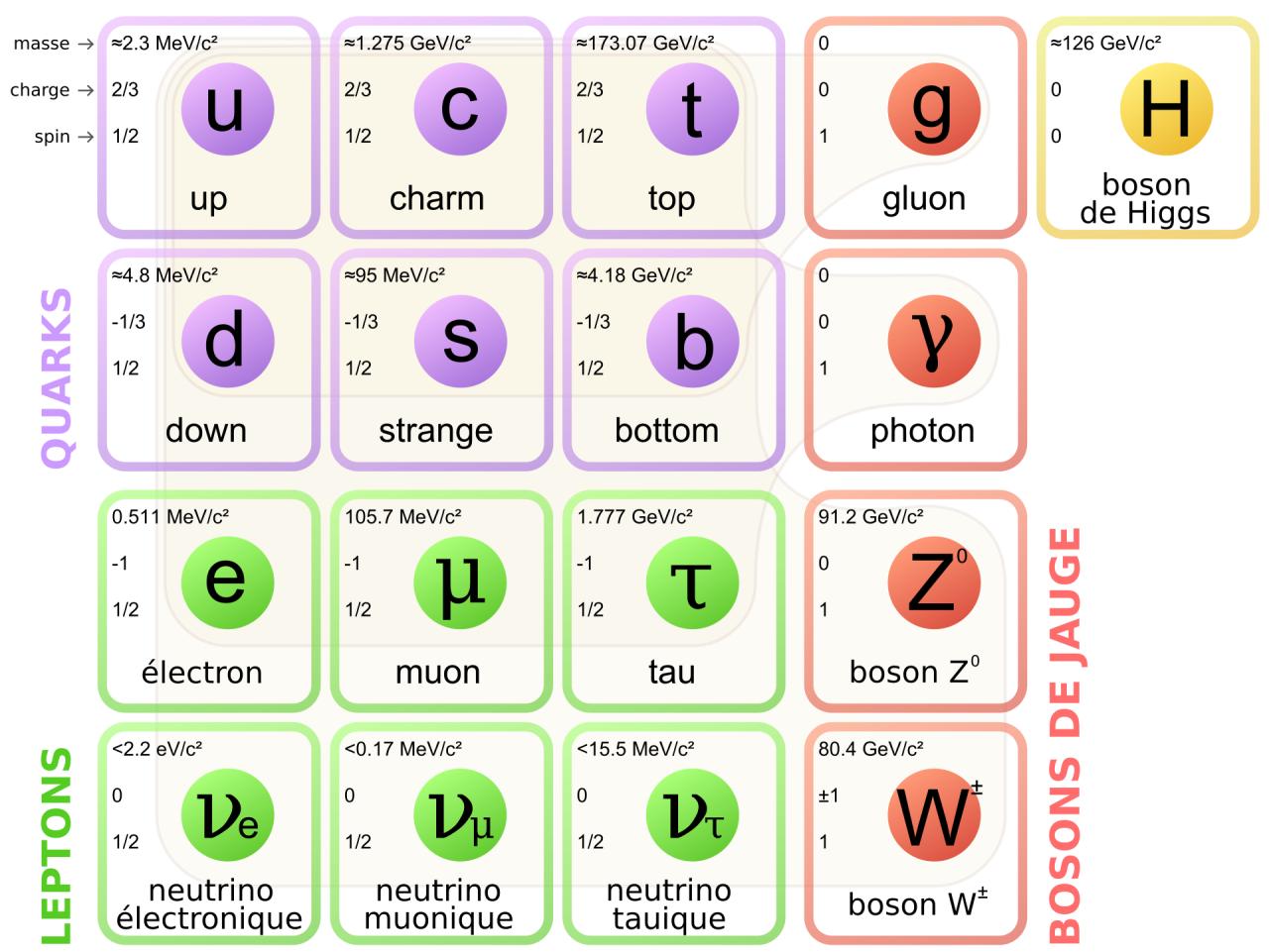 Nom : Standard_Model_of_Elementary_Particles-fr.svg.jpg
Affichages : 103
Taille : 144,6 Ko