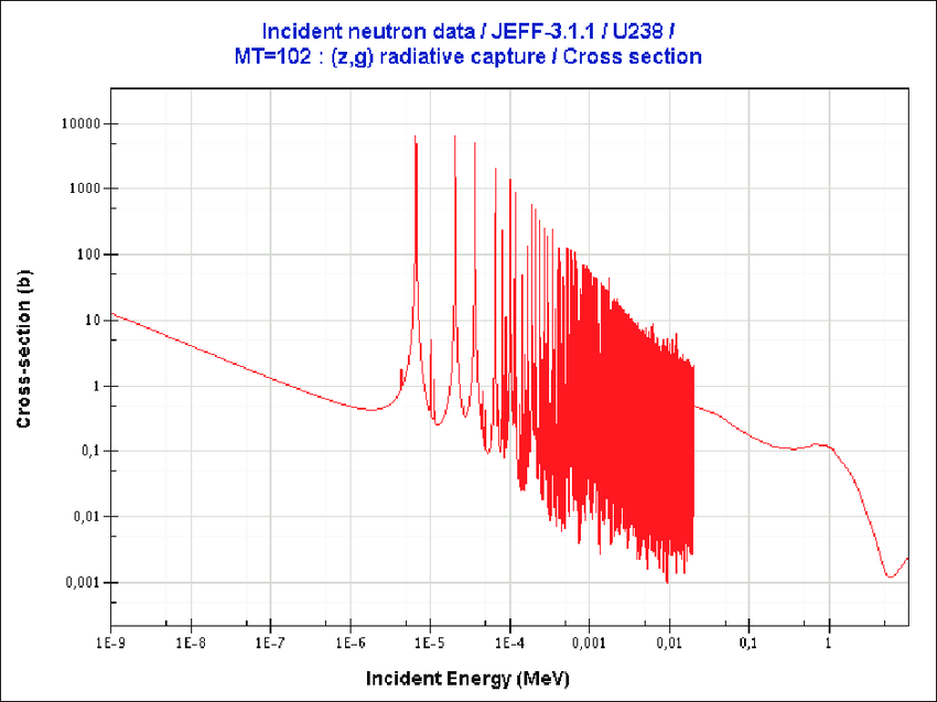 Nom : Section-efficace-de-capture-de-l-238-U.png
Affichages : 89
Taille : 52,5 Ko