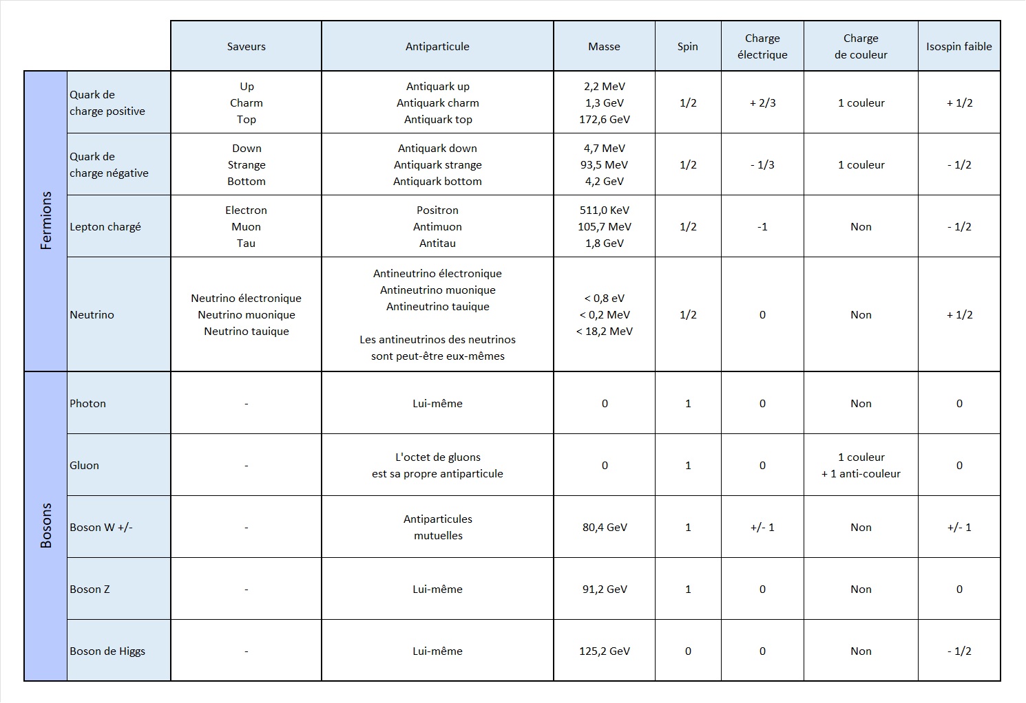 Nom : Particules �l�mentaires.jpg
Affichages : 47
Taille : 225,2 Ko