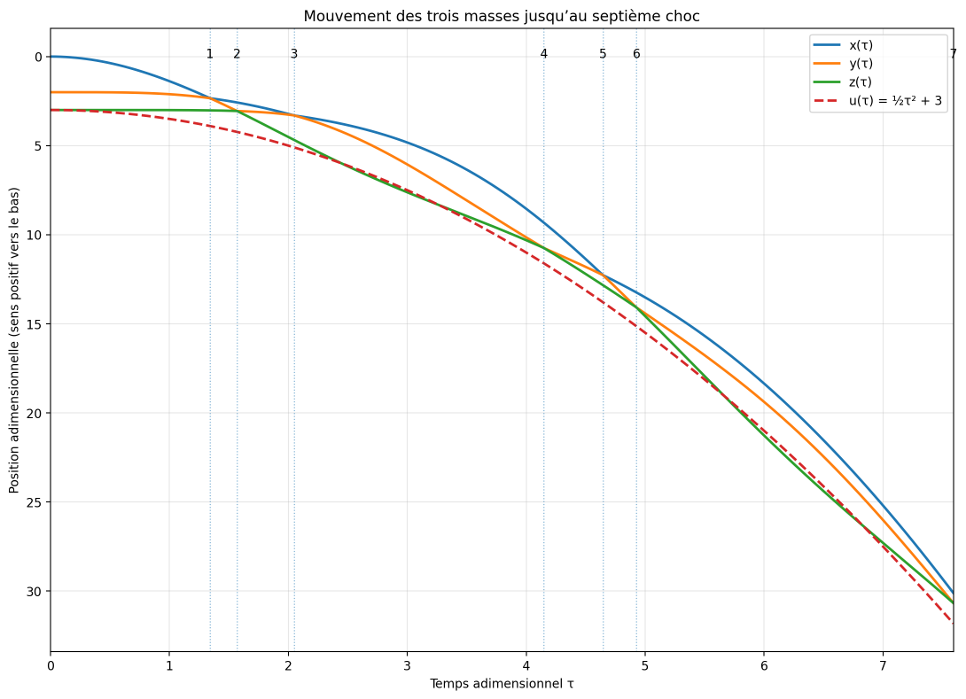 Nom : Chute 3 masses v2.png
Affichages : 108
Taille : 110,0 Ko