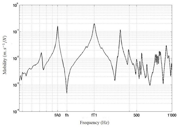 Nom : Example-of-frequency-response-function-measured-at-the-bridge-of-a-classical-guitar-The.png.jpeg
Affichages : 38
Taille : 48,4 Ko