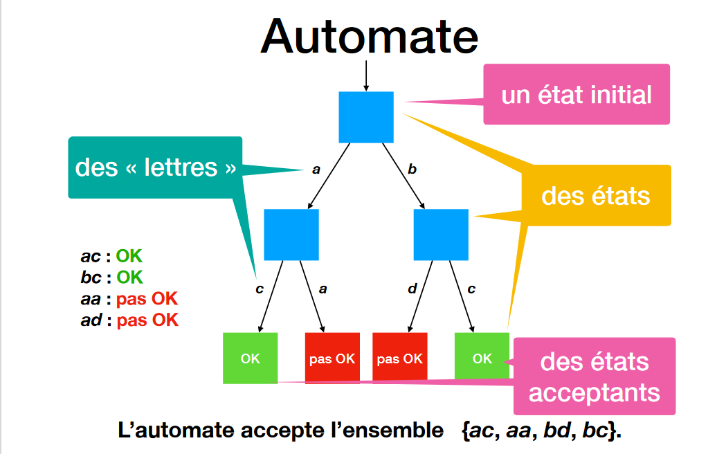 Nom : automate fini forum.png
Affichages : 296
Taille : 73,2 Ko