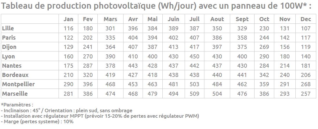 Nom : prod solaire.JPG
Affichages : 145
Taille : 95,7 Ko