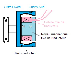 Vue éclatée d'un alternateur à griffes Le rotor (l'inducteur) est