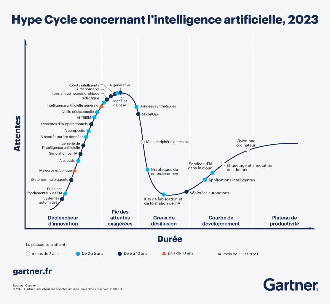 Nom : hype-cycle-intelligence-artificielle-2023.jpg
Affichages : 263
Taille : 91,0 Ko